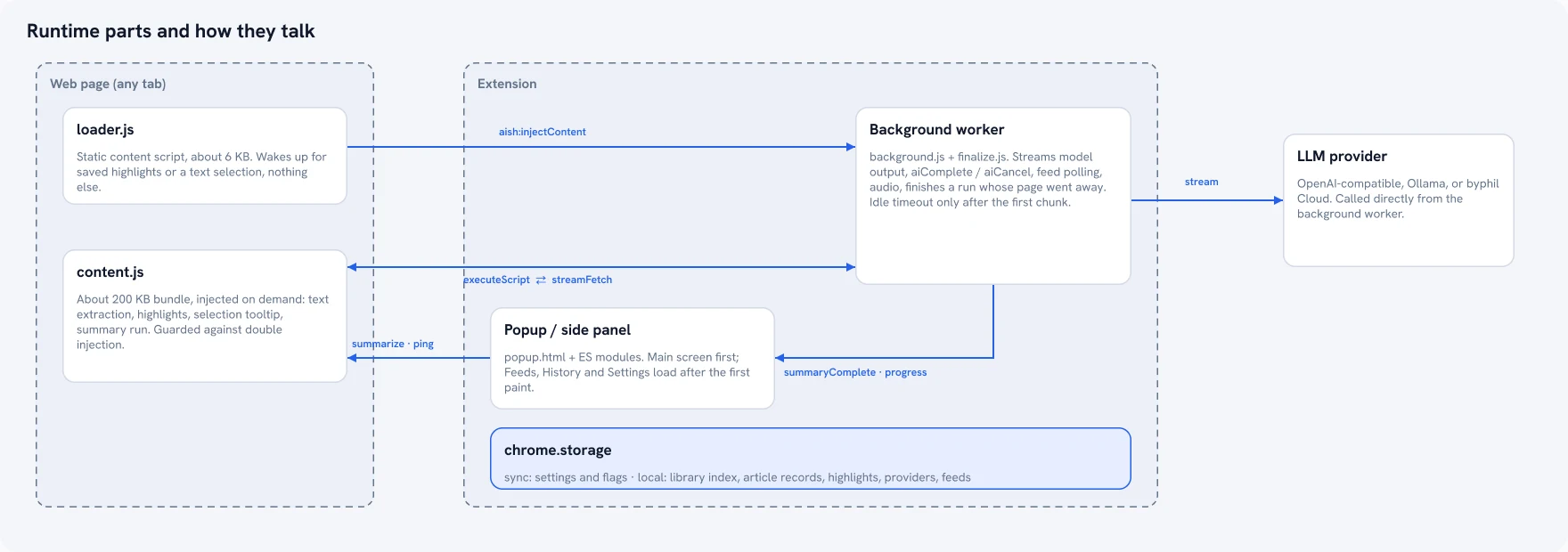 Diagram: the web page, the extension’s background worker and popup, local storage, and the model provider
