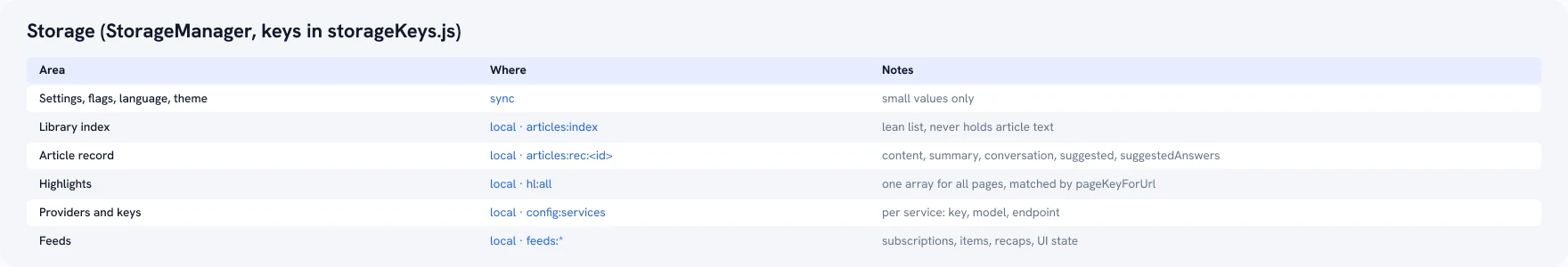 Table: where AI Summary Helper stores settings, library index, article records, highlights, provider keys and feeds