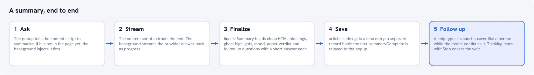 Diagram: a summary end to end, from Ask, Stream, Finalize and Save to Follow up